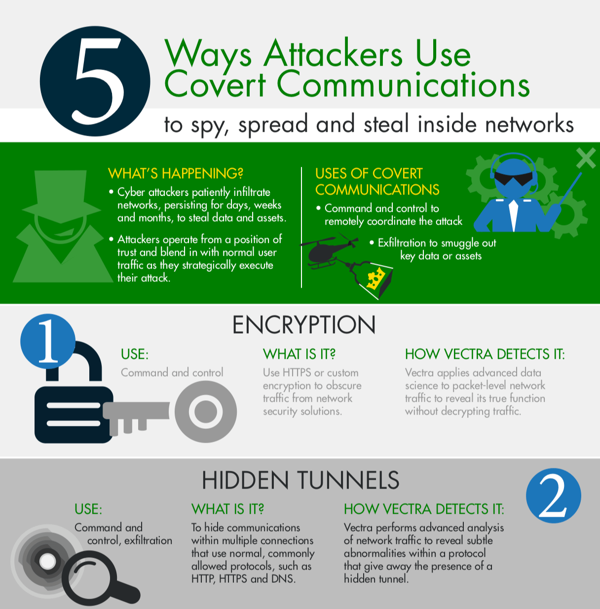 How to detect malicious covert communications in today’s networks